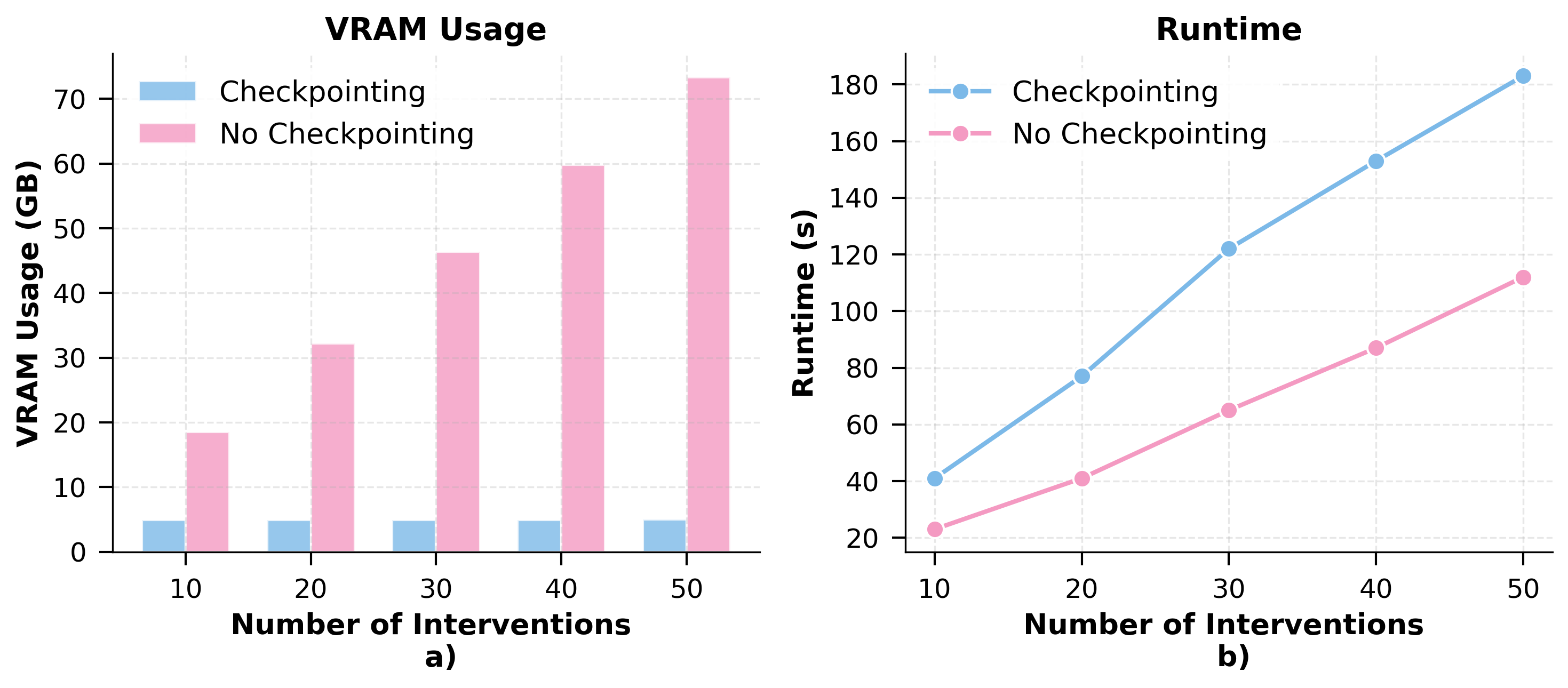 Time step gradient checkpointing